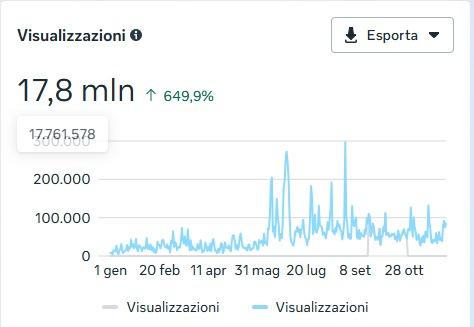 Facebook visualizzazioni
